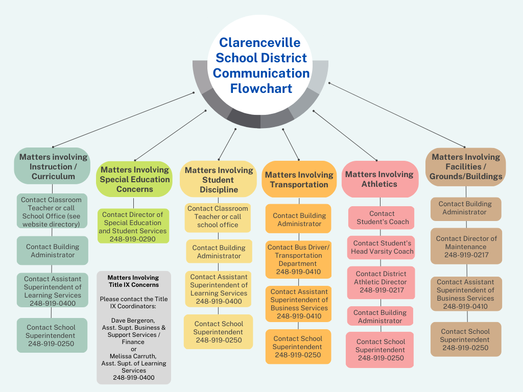 District Communication Flowchart